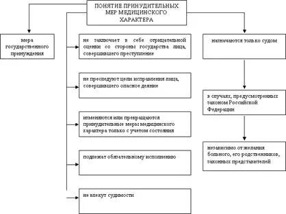 Принудительные меры уголовно правового характера