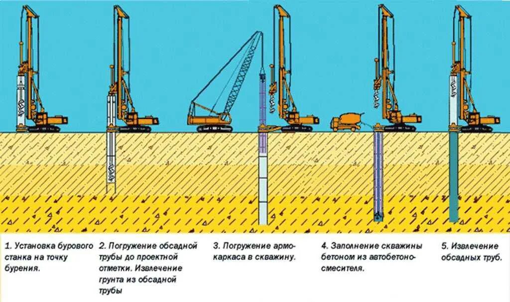 Буронабивные армированные сваи. Бурение бнс с обсадной трубой 830. Кондуктор инвентарный металлический для буронабивных свай. Буровые сваи методом ВПТ. Глубина бурения буровой установкой