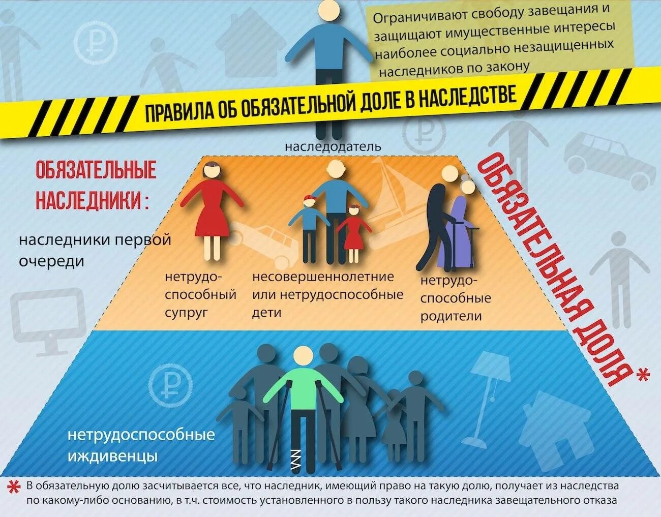 Кто имеет обязательную долю в завещании