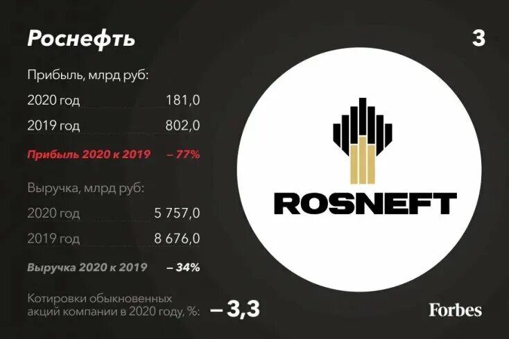 Прибыль Роснефти в 2020 году. Выручка Роснефть 2020. Роснефть прибыль. Прибыль Роснефти в 2021 году. Премия роснефть 2024