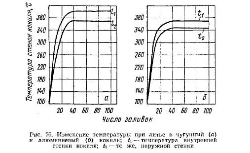 максимальная температура чугуна