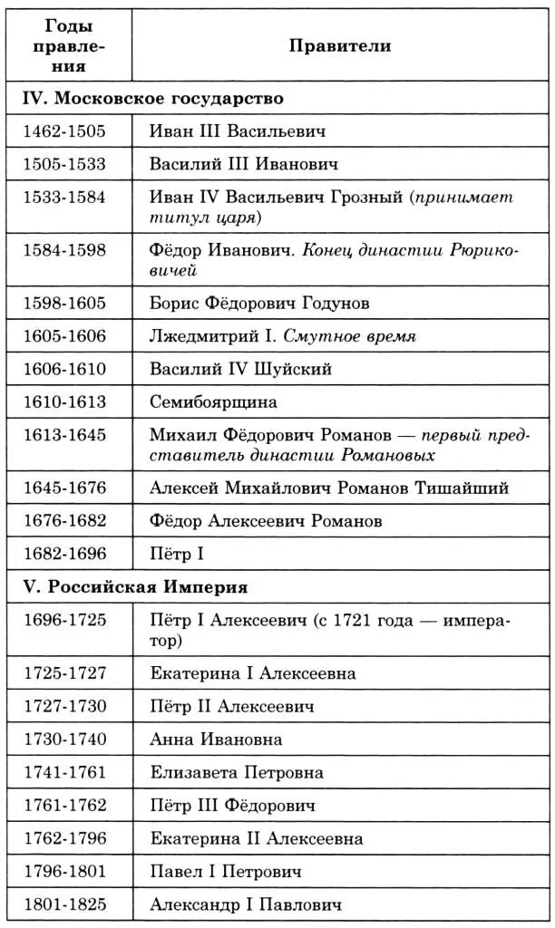 Соответствии событие и даты правление