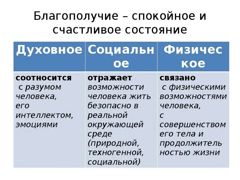 Виды благополучия. Духовное и социальное благополучие это. Физическое духовное и социальное благополучие таблица. Составляющие благополучия. Духовное благополучие определение