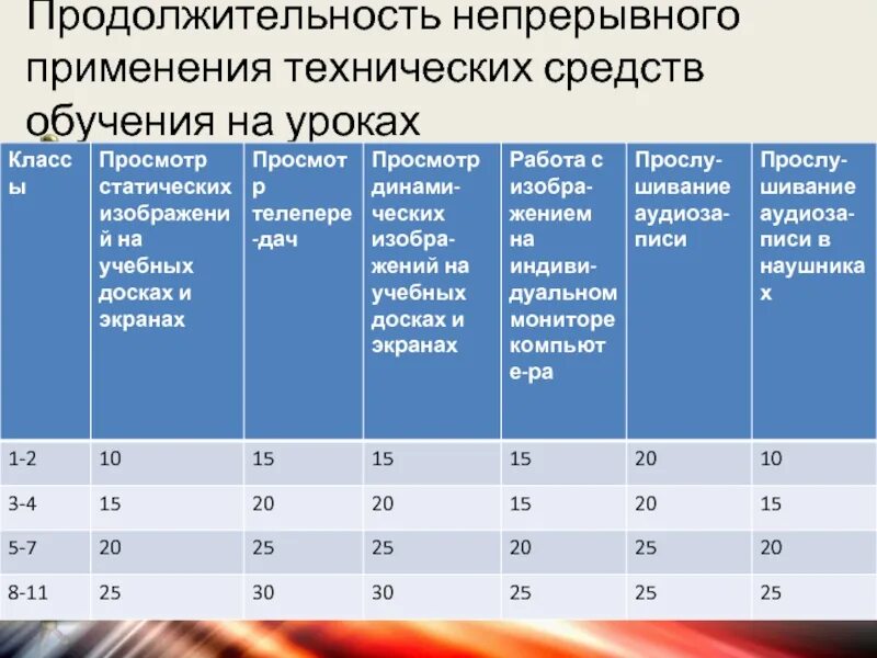 Продолжительность непрерывного использования экрана не должна превышать. Продолжительность применения технических средств обучения на уроках. Продолжительность непрерывного применения ТСО на уроках. Использование технических средств на уроке. Технических средств обучения на УРК.