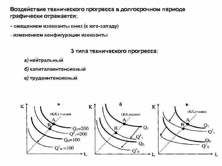 Трудоинтенсивный Тип технического прогресса. Нейтральный Тип технического прогресса. График научно технического прогресса. Капиталоинтенсивный Тип технического прогресса изокванта.