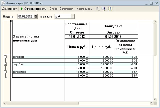 Анализ стоимости пример. Анализ цен поставщиков. Ценовой анализ пример. Образец анализа цен.