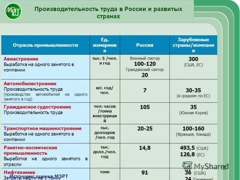 производительность труда в развитых странах