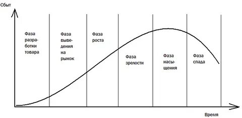 Этап зрелости жизненного цикла товара