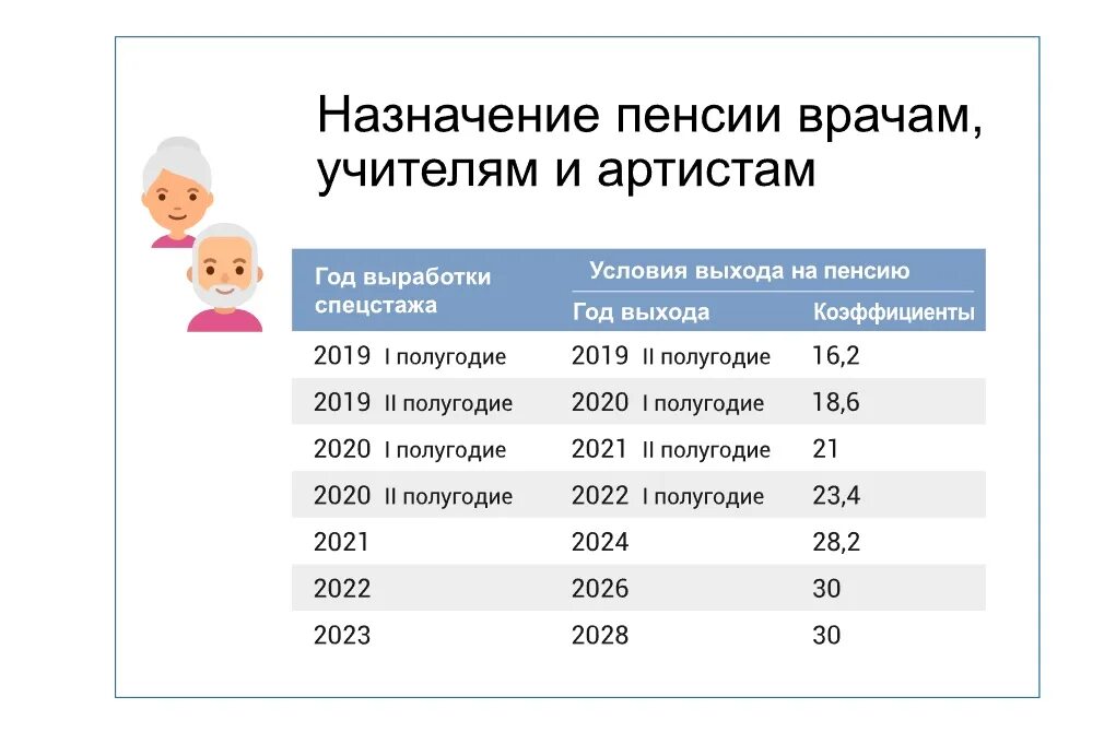 Назначение пенсии сколько дней