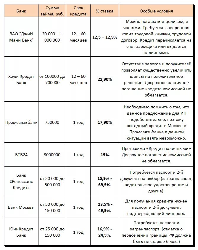 Банки взять кредит потребительский. В каком банке лучше взять кредит. В каком банке лучше взять кредит наличными. Какие банки дают кредит наличными. Банки выгодные условия под кредит