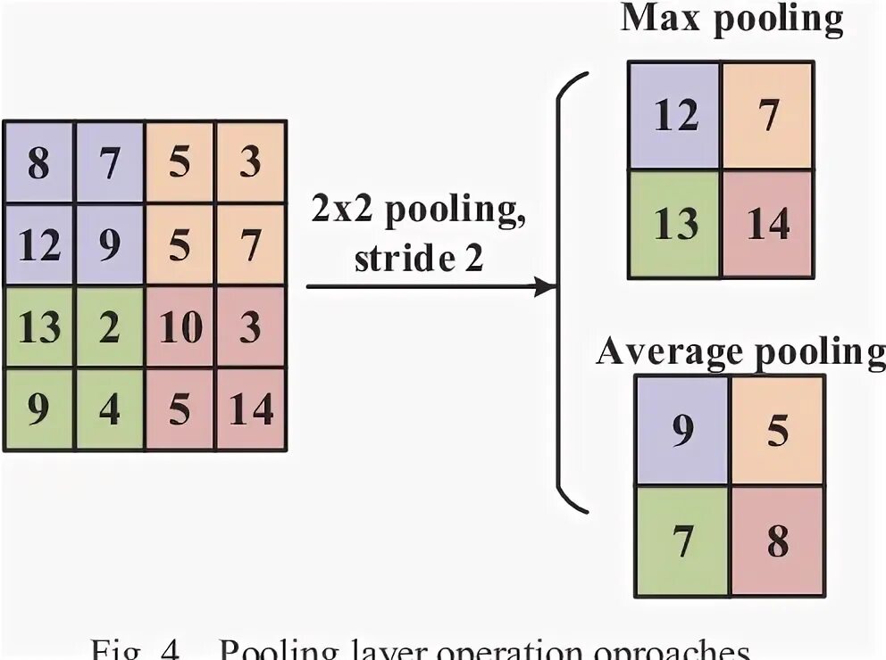 Pooling формула. Pooling формула. T pooling отзывы. Pooling слой. Сверточные нейронные сети maxpooling.