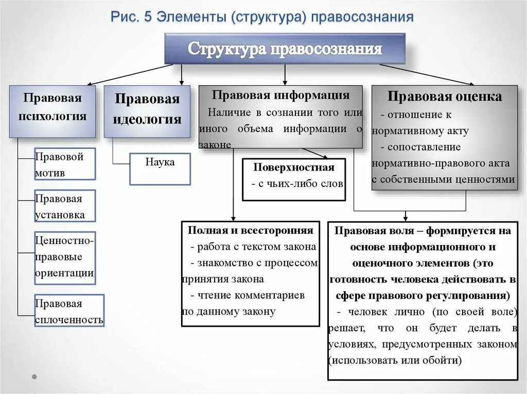 Какова роль в юридической практике. 1 Понятие и структура правосознания. Структура правосознания схема. Структура общественного правосознания. Определите элементы структуры правосознания..