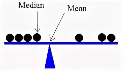 Mean vs median. Average median difference. What mean median of array. Флаг median Dynasty. Vs means