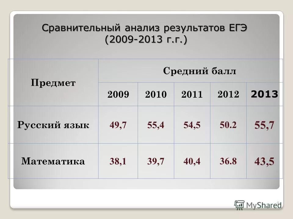 результаты егэ ульяновск