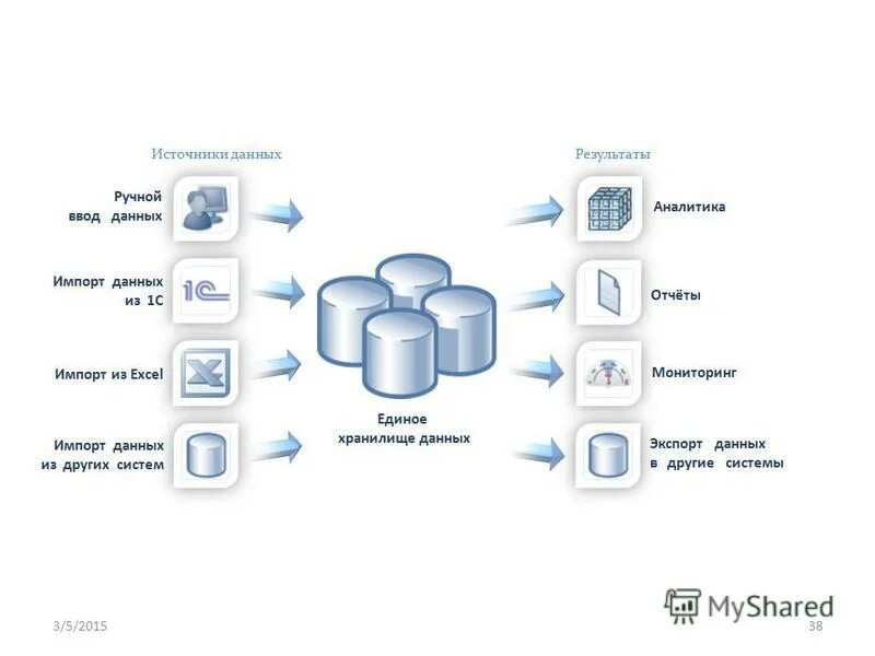 Компоненты источники данных. Структура olap системы. Аиды информационной системы. Какие компоненты входят в состав банка данных?. Основные компоненты.
