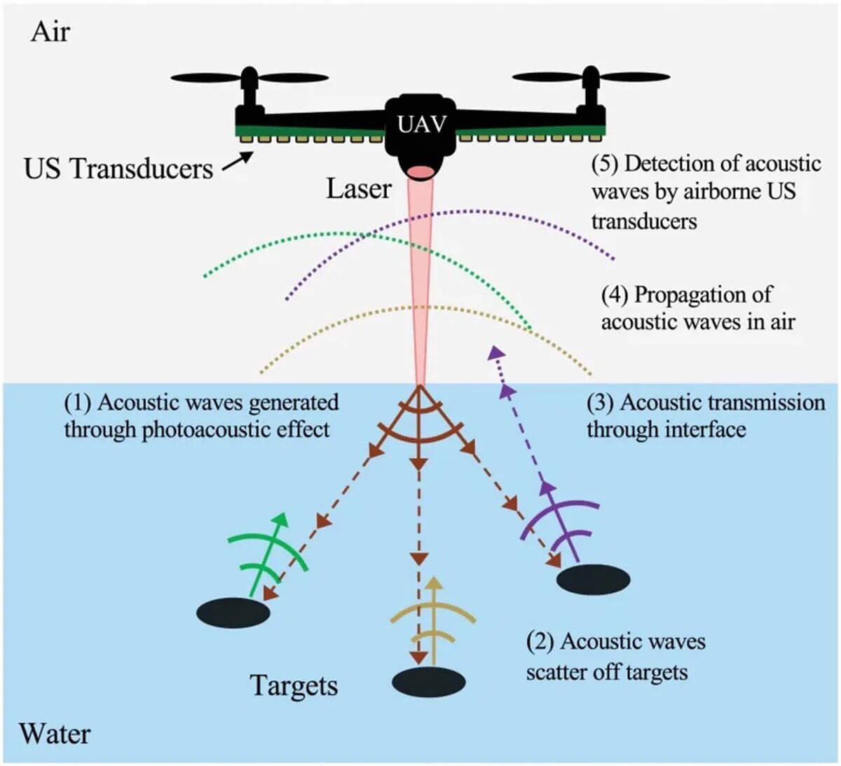 Sonar circuit wuthering waves
