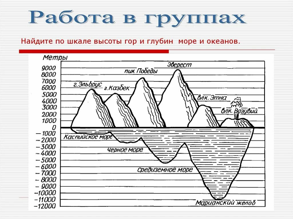 Шкала высот и глубин. Шкала глубин морей и океанов. Диаграмма высоты гор. Диаграмма наибольшие высоты гор.