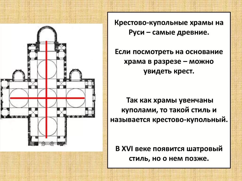 Крестово-купольный храм схема. Крестово-купольные храмы древней Руси. Крестово-купольный Тип храма. Характерные черты крестово купольного храма. Форма православного храма