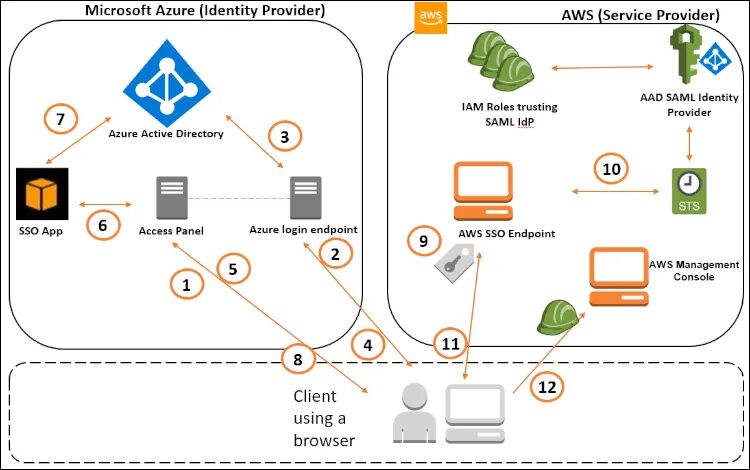 Sso client. Identity and access Management iam AWS. AWS SSO. Azure SSO service. Azure Active Directory web Console.