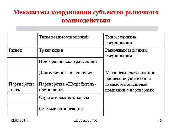 Рыночной координации. Механизм координации - рынок. Механизмы координации типы. Механизмы координации в экономике. Черты рыночного механизма координации.