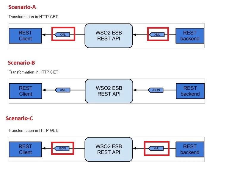 Wso2 ESB интеграционная шина. Rest \ XML API. Rest передача в XML. Rest XML пример.