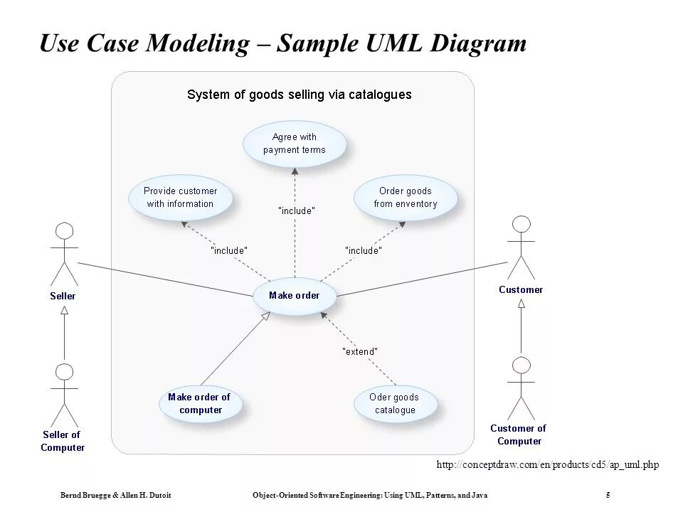 Case modeling. Case modeling