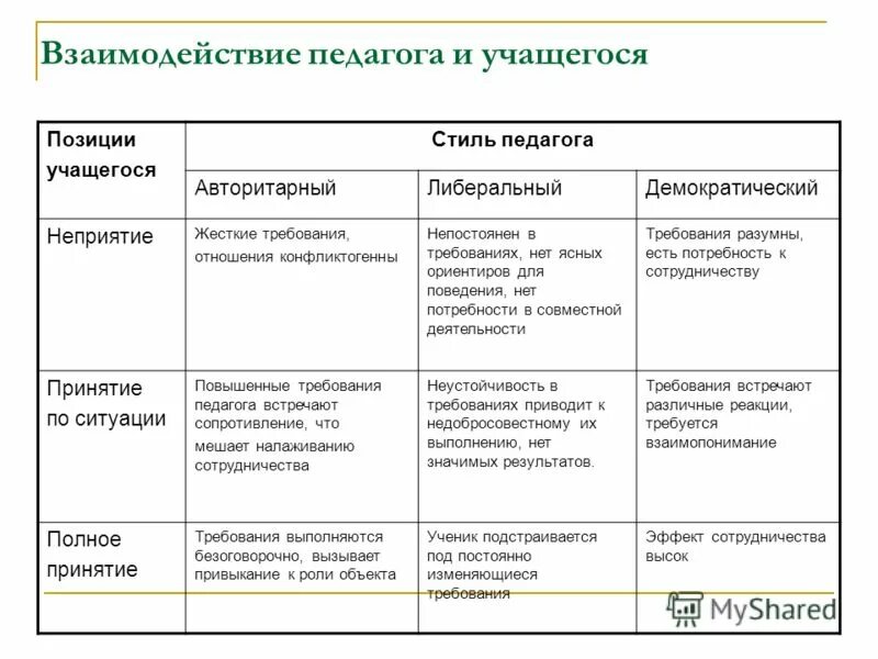 Стиль педагогического взаимодействия таблица. Стили педагогического взаимодействия и их характеристика. Характеристика стилей педагогического общения. Стили взаимодействия педагога и детей.