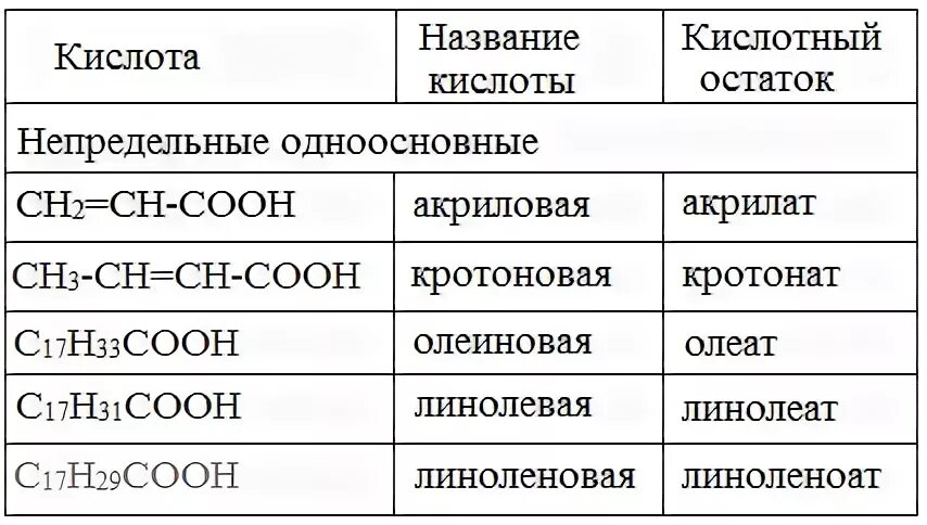 Карбоновые кислоты формула непредельных кислот. Формулы непредельных органических кислот. Непредельные карбоновые кислоты формула. Названия непредельных карбоновых кислот. Одноосновные кислоты таблица