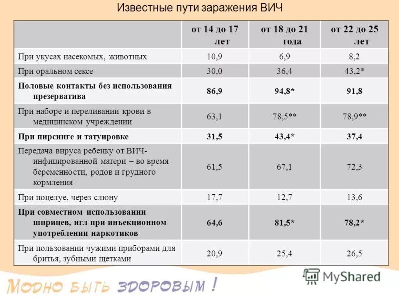 Вич инфекция вероятность заражения. Риск передачи вич. Вероятность заражения вис. Вич при оральном. Пути заражения вич инфекцией.