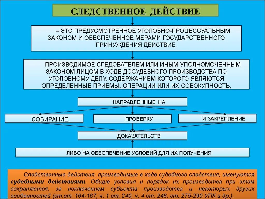 Процессуальные действия следователя в уголовном процессе. Процессуальный порядок проведения следственных действий. Следственные действия и процессуальные действия. Следственные и процессуальные действия различия.