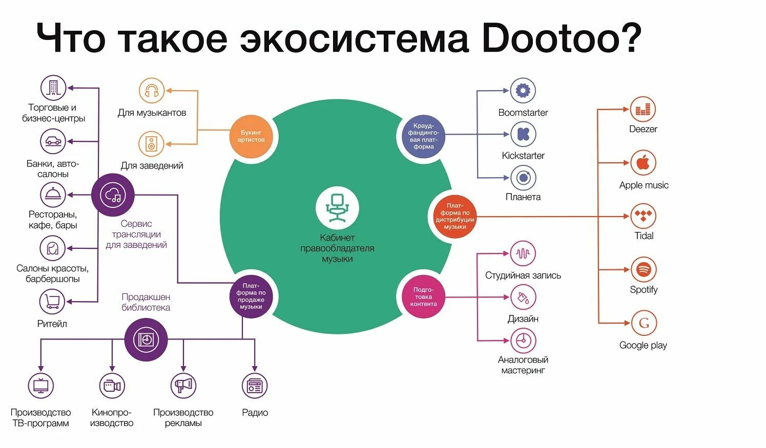 Сервисы дистрибуции. Дистрибуция музыки. дистрибуция все музыки площадки. площадка дистрибуции контента.