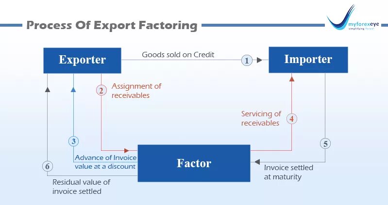 Export goods steps. Факторинг москва