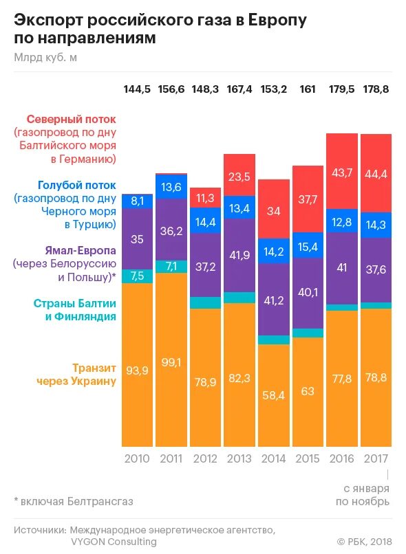 Объем поставок газа в Европу. Объем поставок российского газа в Европу. Экспорт газа в Европу по годам. Экспорт российского газа в Европу.