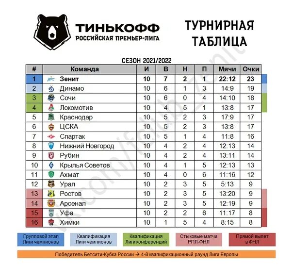 РПЛ 2021-2022 турнирная таблица. Турнирная таблица по футболу премьер-лига России 2021-2022. Турнирная таблица РПЛ 2022. Турнирная таблица по футболу Россия премьер лига 2020 2021. Футбол 1 я лига результаты россия турнирная