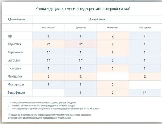 Антидепрессанты за рулем. Рекомендации по смене антидепрессантов первой линии. Рекомендации на антидепрессанты. Антидепрессанты первой линии. Схема отмены антидепрессантов.