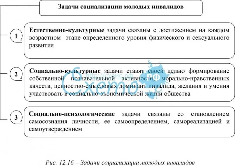 Основных задачах социализации. Задачи социализации инвалидов. Задачи социализации личности. .Задачи процесса социализации.. Социализация инвалидов схема.