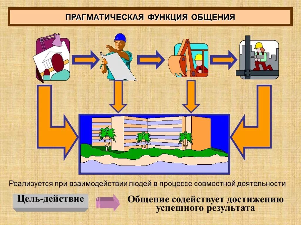 Основные функции коммуникации