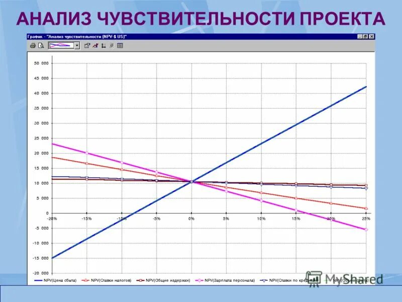 Аналитическая чувствительность тест. Анализ чувствительности график. Анализ чувствительности инвестиционного проекта график. Чувствительность проекта формула. График чувствительности проекта.