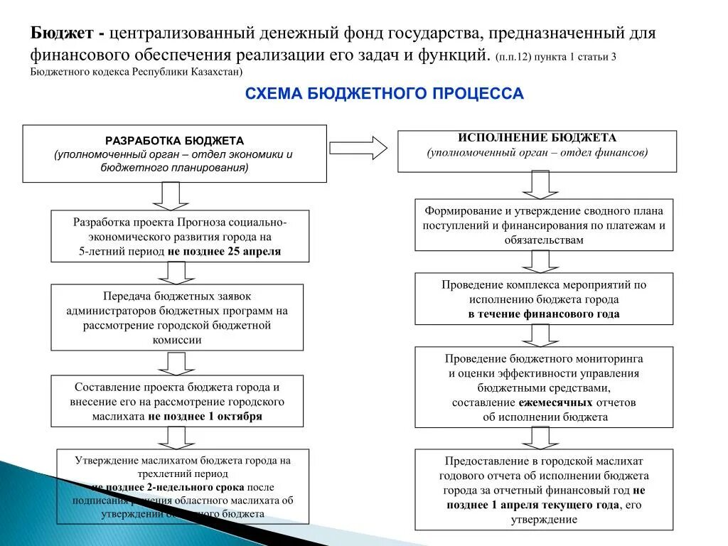 Схема принятия государственного бюджета. Алгоритм бюджетного процесса. Схема бюджетного процесса в РФ. Бюджетный процесс в России схема. Этапы бюджетного процесса.