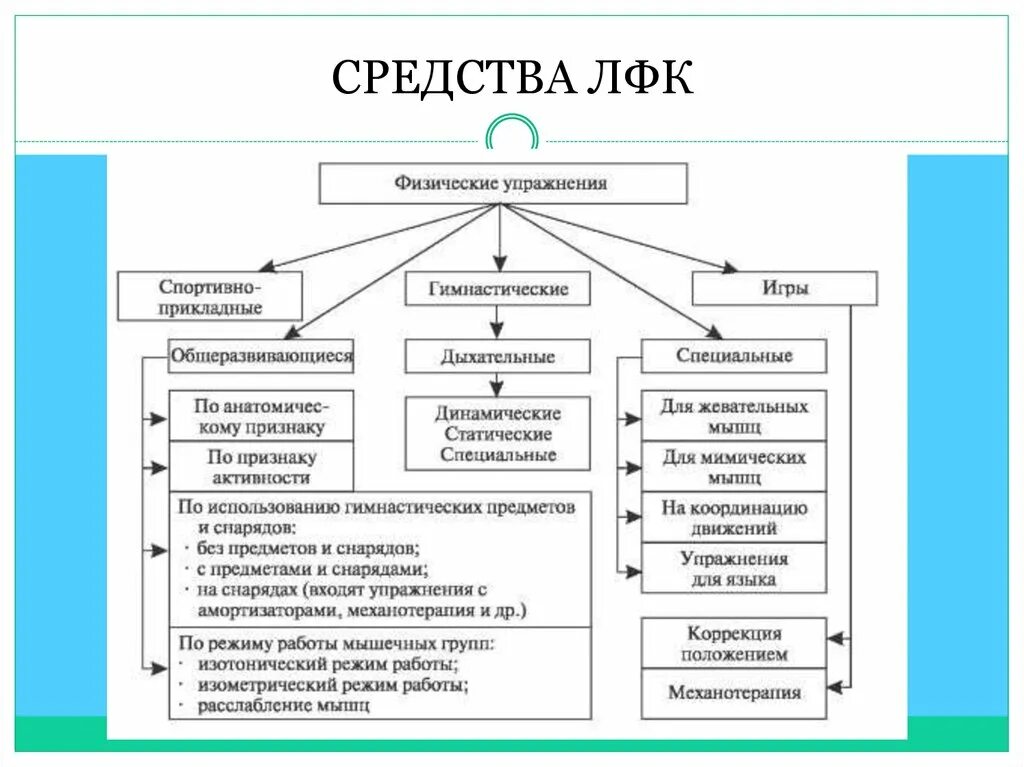 Лечебная физическая культура методы. Лечебная физкультура классификация средства и формы. Классификация физ упражнений в ЛФК. Классификация средств форм и методов ЛФК таблица. Общая характеристика метода ЛФК.