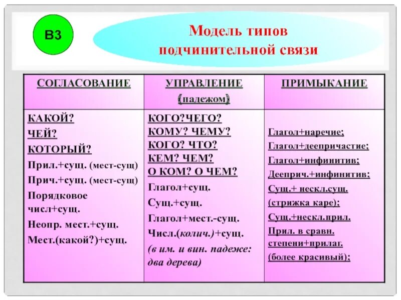 Способ подчинительной связи слов. Типы подчинительной связи. Типиподчинительной связи. Виды соподчинительной связи. Управление Тип подчинительной связи.