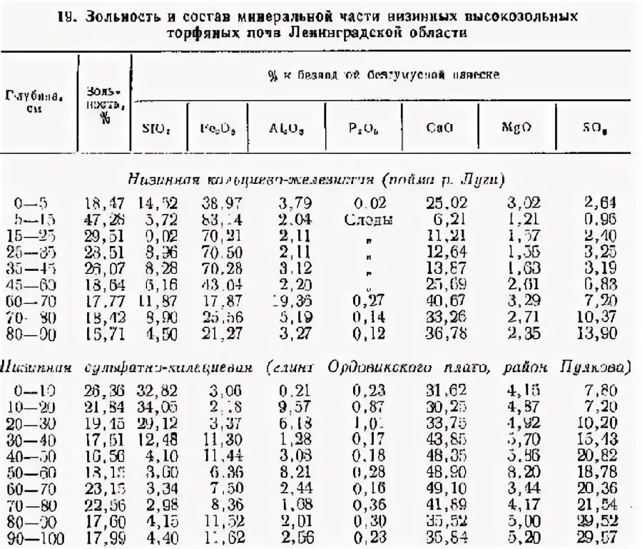 Зольность это. Зольность почвы. Торфяная почва зольность. Высокозольный торф. Низкая зольность почвы.