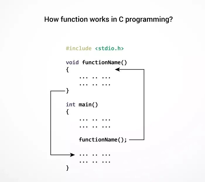 Function in c programming. Functions in programming. function в программировании. function c ++. functions in computer programming.