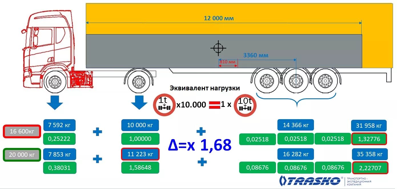 Ограничение на ось грузового автомобиля. Осевая нагрузка на ось полуприцепа. Допустимые нагрузки на ось тягача КАМАЗ. Схема загрузки полуприцепа по осям. Допустимая нагрузка на ось полуприцепа 20 тонн.