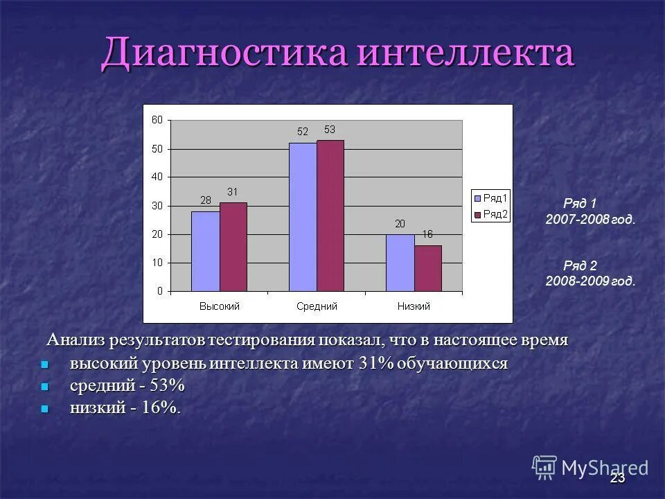 Диагноз интеллект