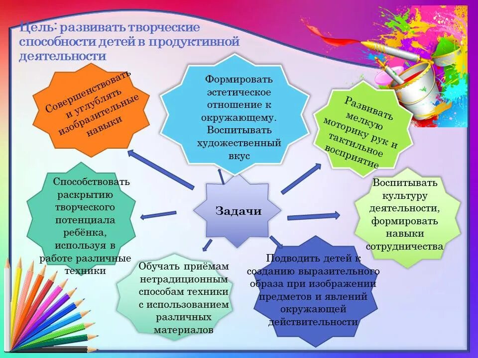 Виды творческой деятельности дош. Разновидности творческих способностей. Формы творческой деятельности детей. Творческие способности дошкольн. Цель творческой активности