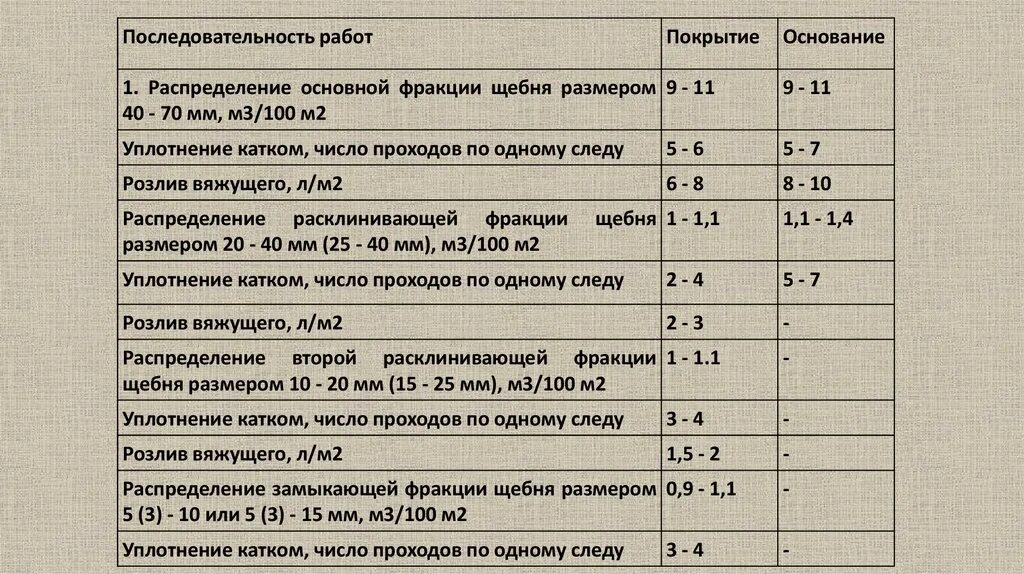 Деформации щебня. Модуль деформации уплотненного щебня. модуль динамической деформации щебня. модуль деформации щебня таблица. модуль упругости щебня 40-70.