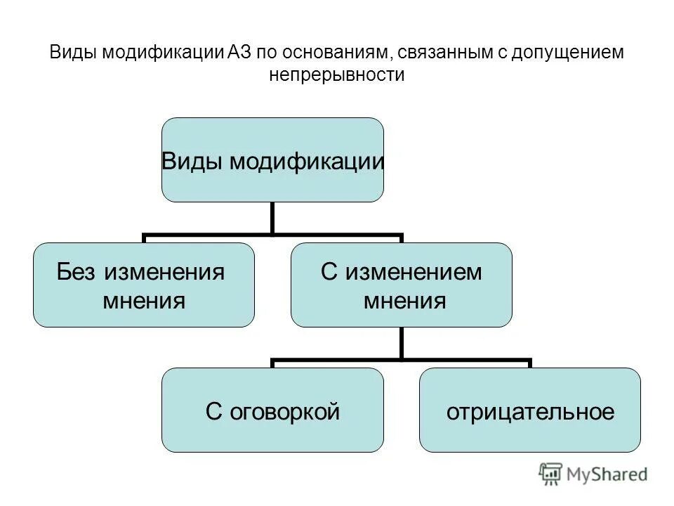 Виды модификации информации. Виды модификаций. виды модификаторов. модификации виды примеры. виды модификации оборудования.