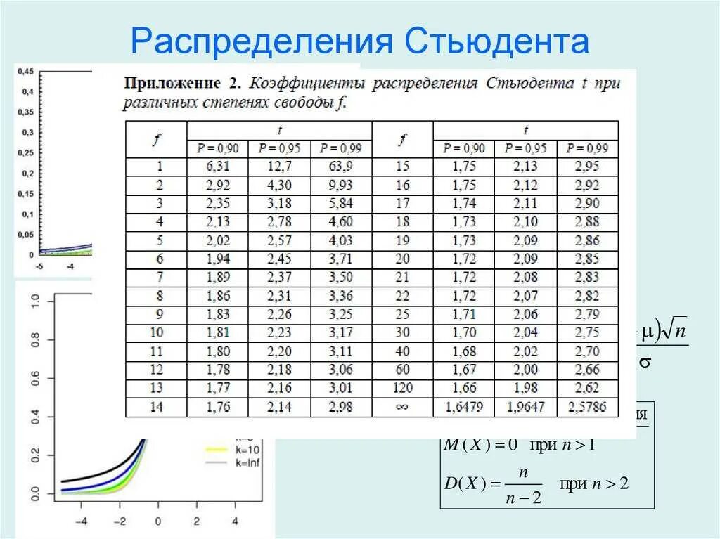Критерий стьюдента уровень значимости. Таблица распределения стьюдента 0.95. коэффициенты стьюдента таблица полная. таблица функции распределения коэффициента стьюдента. таблица t распределения стьюдента.