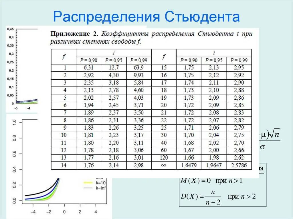 Шкала регрессии физического. Критерий Стьюдента таблица 0.05. Таблица распределения Стьюдента 0.05. Квантиль распределения Стьюдента таблица. Коэффициенты Стьюдента для доверительного интервала 95.